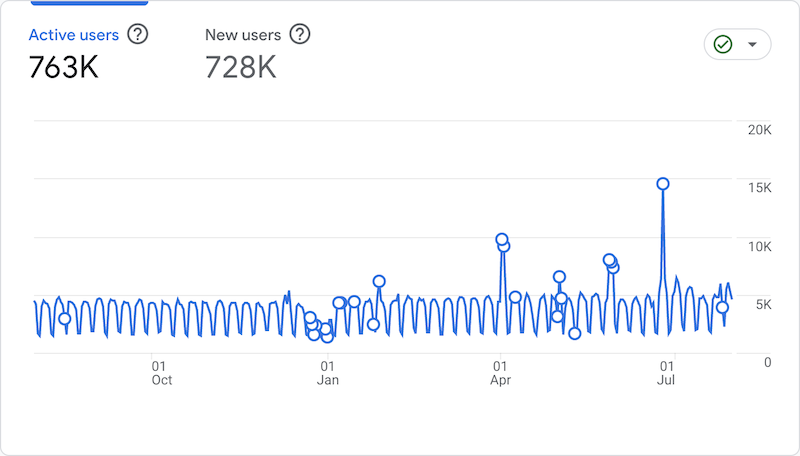 User access to PeeringDB was not affected when we required MFA for authenticated use