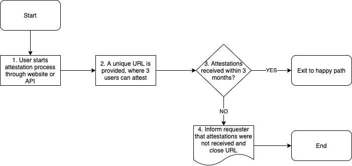 Attestation Subprocess