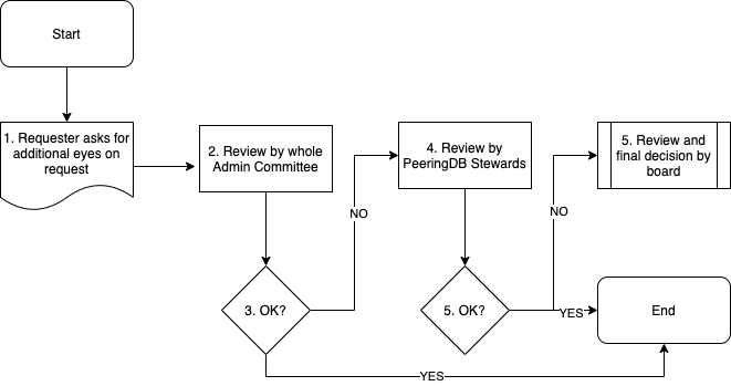 Exception Process