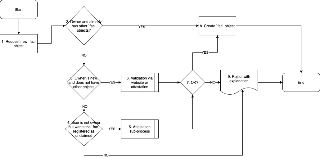 Facility Object Approval Process