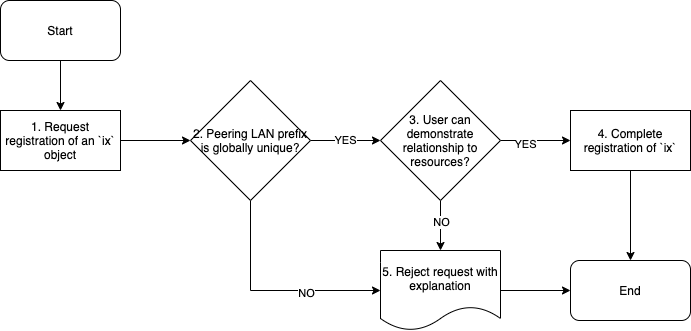 IXP Object Approval Process
